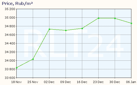 Graph of apartment price changes in Novoaltaysk