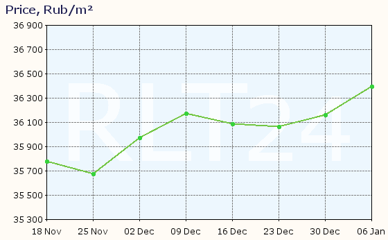 Graph of apartment price changes in Novocheboksarsk