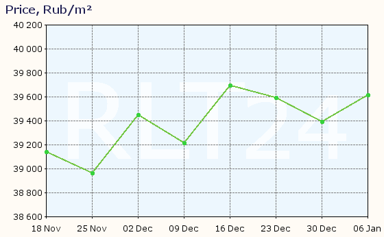 Graph of apartment price changes in Novocherkassk