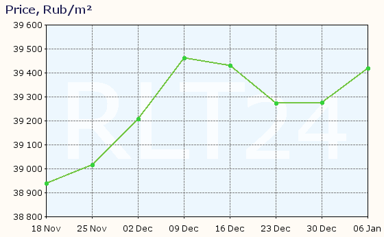 Graph of apartment price changes in Novokuybyshevsk