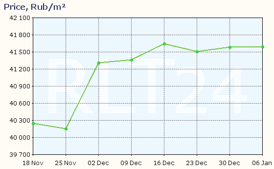 Graph of apartment price changes in Novokuznetsk