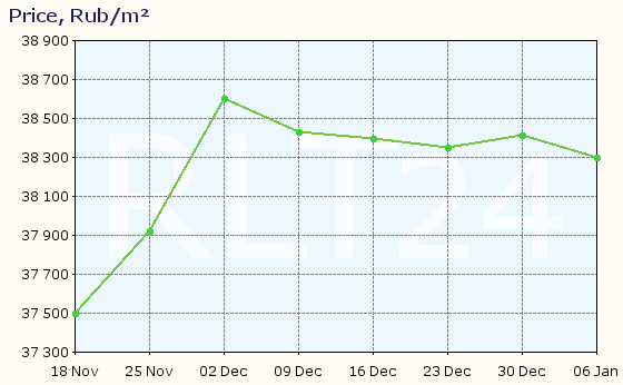 Graph of apartment price changes in Novomoskovsk