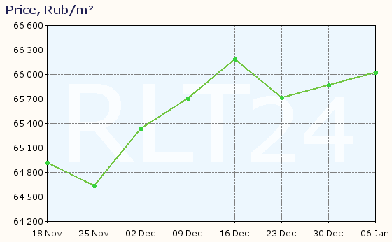 Graph of apartment price changes in Novorossiysk