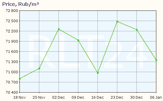 Graph of apartment price changes in Novosibirsk