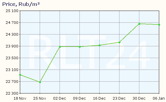 Graph of apartment price changes in Novouralsk