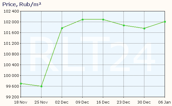 Graph of apartment price changes in Novy Urengoy