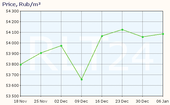 Graph of apartment price changes in Nyagan