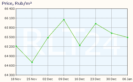 Graph of apartment price changes in Obninsk