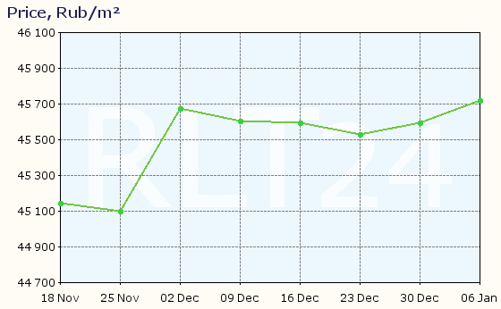 Graph of apartment price changes in Oktyabrsky