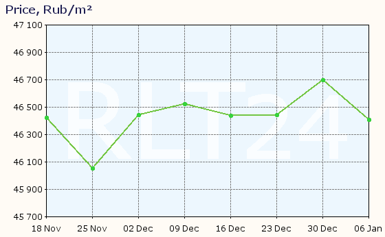 Graph of apartment price changes in Omsk