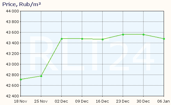 Graph of apartment price changes in Orel