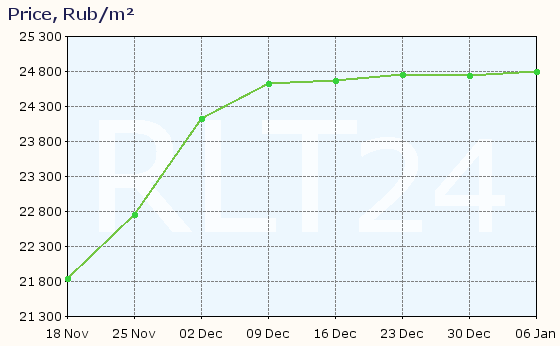 Graph of apartment price changes in Pechora