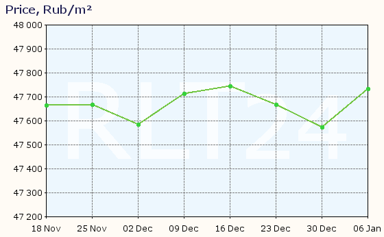 Graph of apartment price changes in Penza