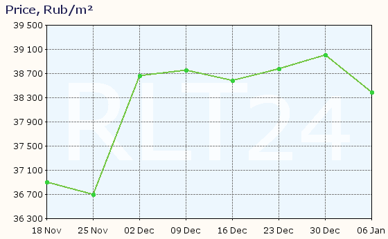 Graph of apartment price changes in Pereslavl-Zalessky