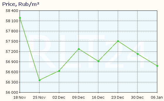 Graph of apartment price changes in Perm