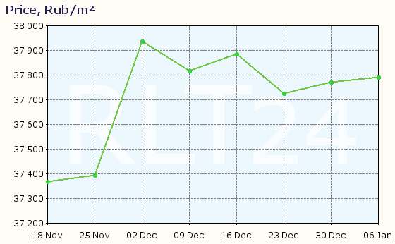 Graph of apartment price changes in Pervouralsk