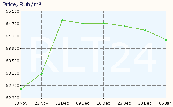 Graph of apartment price changes in Petropavlovsk-Kamchatskiy