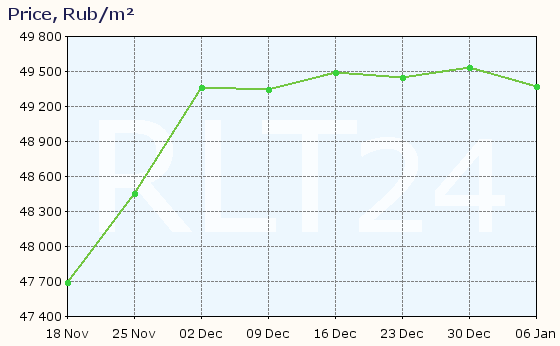 Graph of apartment price changes in Petrozavodsk