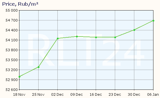 Graph of apartment price changes in Pyatigorsk