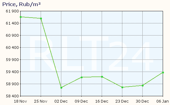 Graph of apartment price changes in Rostov-on-Don