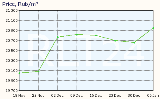 Graph of apartment price changes in Rubtsovsk