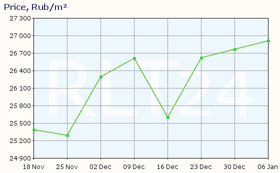 Graph of apartment price changes in Ruzaevka