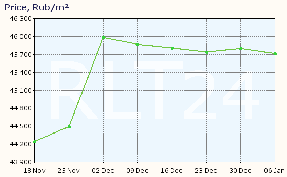 Graph of apartment price changes in Ryazan