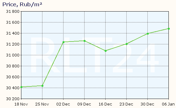 Graph of apartment price changes in Rybinsk