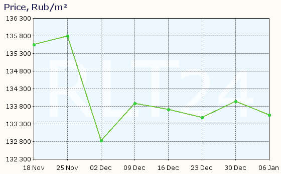 Graph of apartment price changes in Saint Petersburg