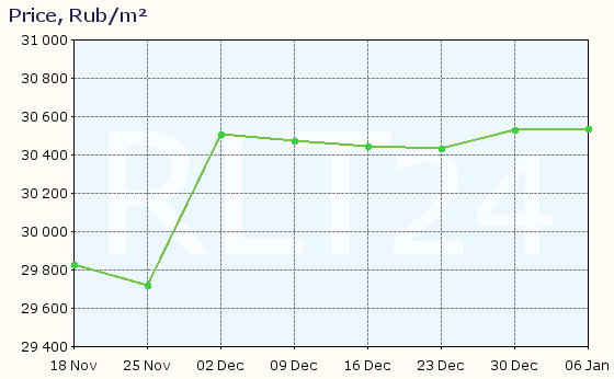 Graph of apartment price changes in Salavat