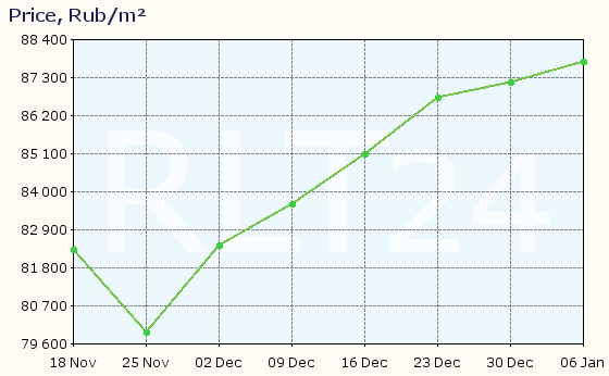 Graph of apartment price changes in Salekhard