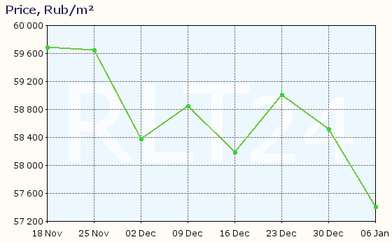 Graph of apartment price changes in Samara