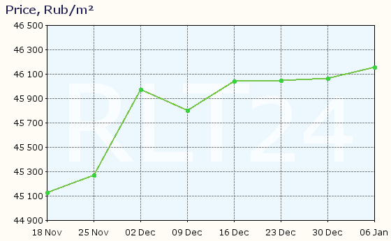 Graph of apartment price changes in Saransk