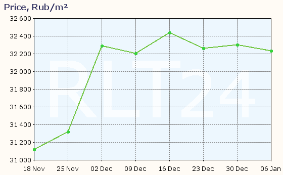 Graph of apartment price changes in Sarapul