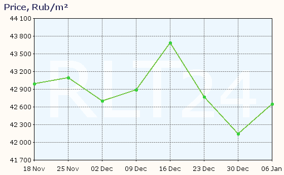 Graph of apartment price changes in Saratov