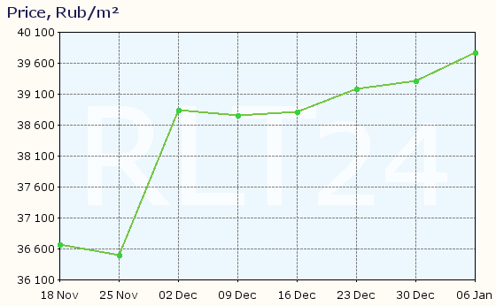 Graph of apartment price changes in Schekino