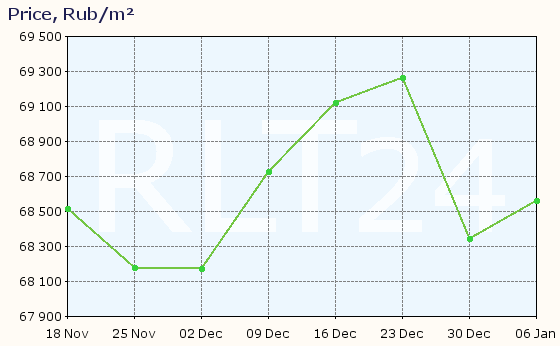 Graph of apartment price changes in Severodvinsk