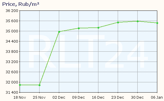 Graph of apartment price changes in Severomorsk