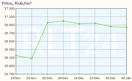 Graph of apartment price changes in Shuya