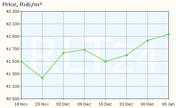 Graph of apartment price changes in Slavyansk-na-Kubani