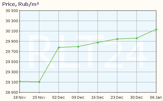 Graph of apartment price changes in Solikamsk