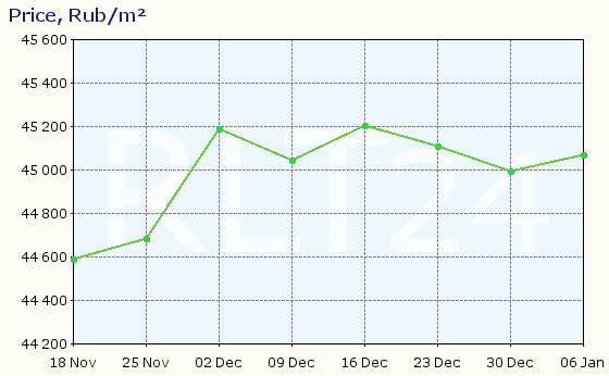 Graph of apartment price changes in Sosnovoborsk