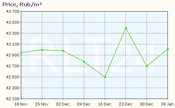 Graph of apartment price changes in Stary Oskol