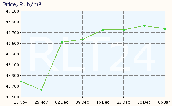 Graph of apartment price changes in Stavropol