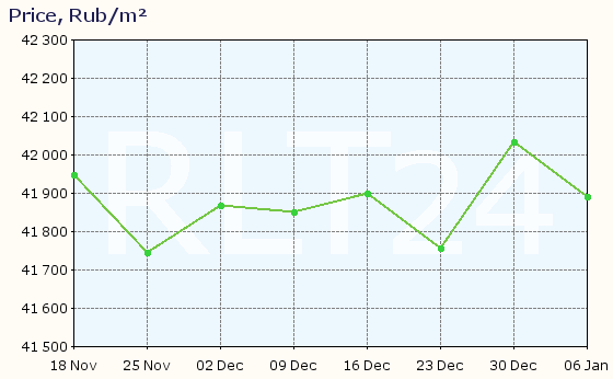 Graph of apartment price changes in Sterlitamak