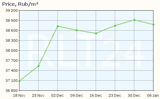 Graph of apartment price changes in Strezhevoy