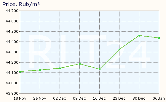 Graph of apartment price changes in Stroitel