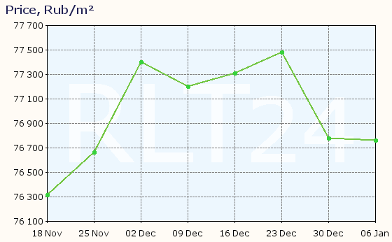 Graph of apartment price changes in Surgut