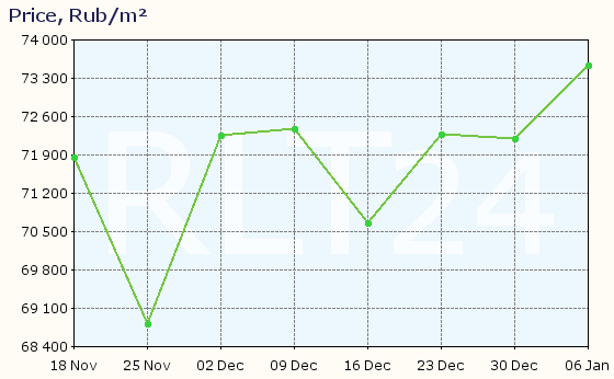 Graph of apartment price changes in Svetlogorsk