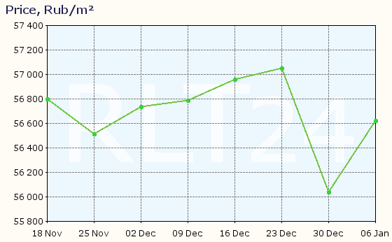 Graph of apartment price changes in Syktyvkar